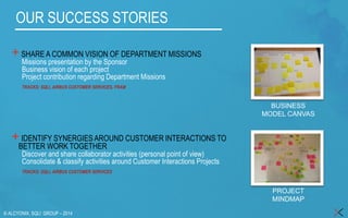 © ALCYONIX, SQLI GROUP –2014 
OUR SUCCESS STORIES 
+SHARE A COMMON VISION OF DEPARTMENT MISSIONS 
Missions presentation by the Sponsor 
Business vision of each project 
Project contribution regarding Department Missions 
TRACKS: SQLI, AIRBUS CUSTOMER SERVICES, FRAM 
+IDENTIFY SYNERGIES AROUND CUSTOMER INTERACTIONS TO 
BETTER WORK TOGETHER 
Discover and share collaborator activities (personal point of view) 
Consolidate & classify activities around Customer Interactions Projects 
TRACKS: SQLI, AIRBUS CUSTOMER SERVICES 
BUSINESS MODEL CANVAS 
PROJECT MINDMAP  