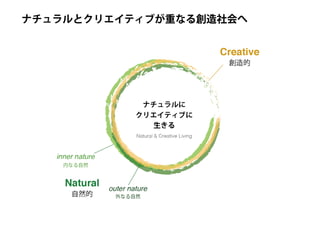創造のテーブル2021 - トークセッション・スライド（井庭崇）