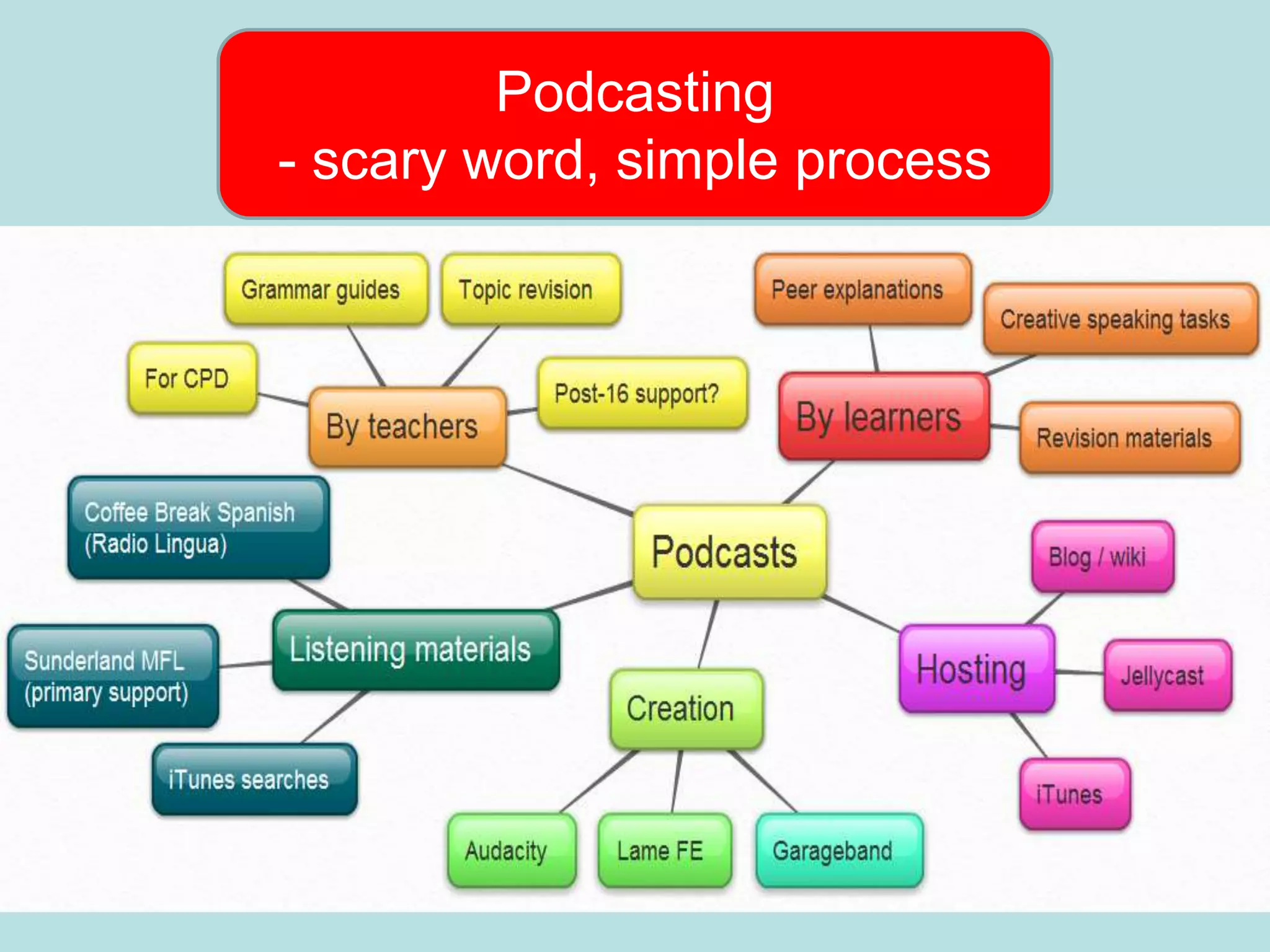 Podcasting
- scary word, simple process
 