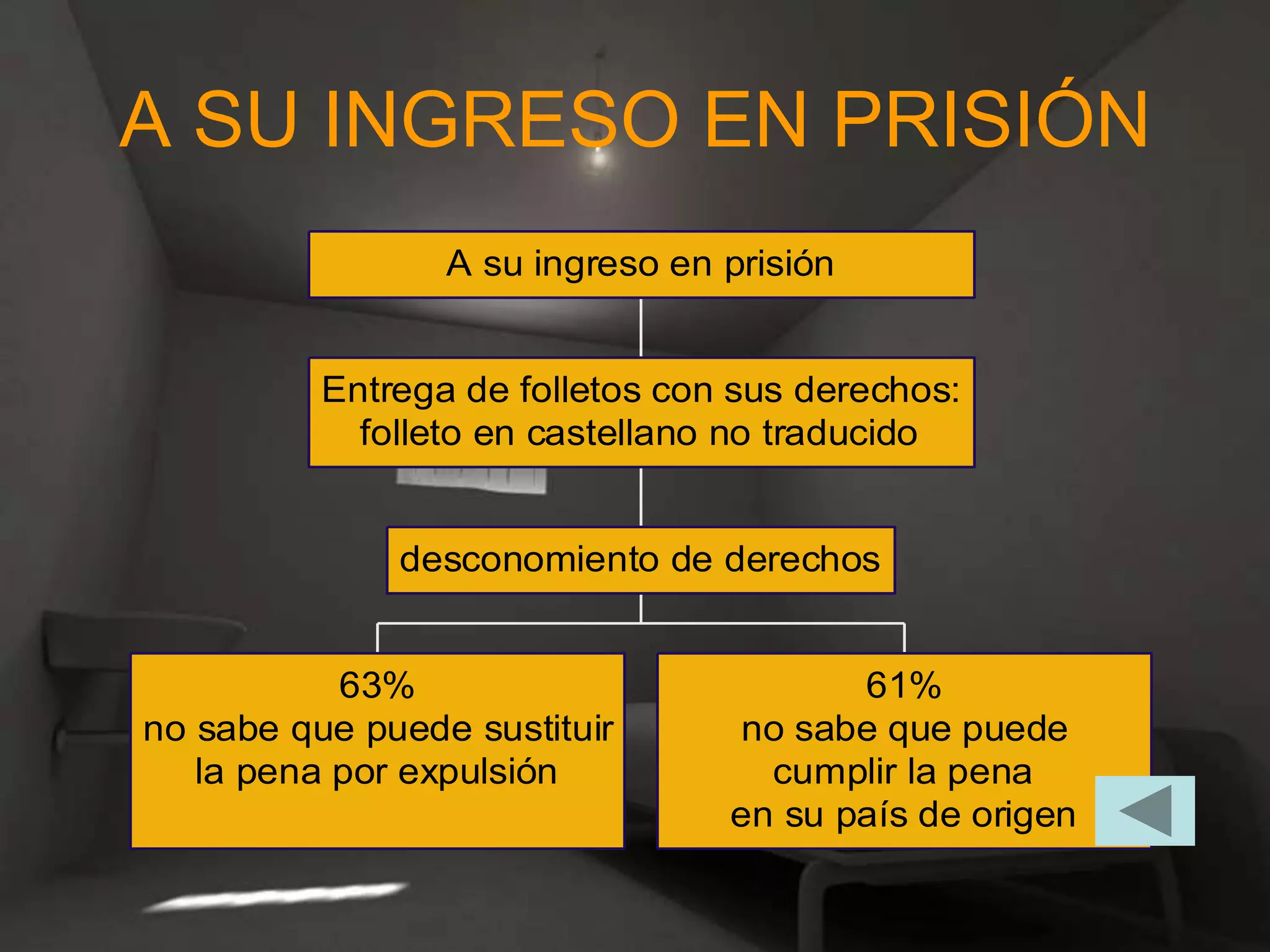 A SU INGRESO EN PRISIÓN
                 A su ingreso en prisión


          Entrega de folletos con sus derechos:
            folleto en castellano no traducido


              desconomiento de derechos


           63%                          61%
no sabe que puede sustituir      no sabe que puede
   la pena por expulsión           cumplir la pena
                                 en su país de origen
 