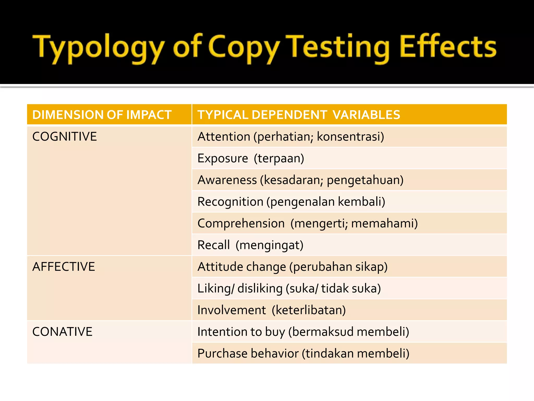 DIMENSION OF IMPACT TYPICAL DEPENDENT VARIABLES
COGNITIVE Attention (perhatian; konsentrasi)
Exposure (terpaan)
Awareness (kesadaran; pengetahuan)
Recognition (pengenalan kembali)
Comprehension (mengerti; memahami)
Recall (mengingat)
AFFECTIVE Attitude change (perubahan sikap)
Liking/ disliking (suka/ tidak suka)
Involvement (keterlibatan)
CONATIVE Intention to buy (bermaksud membeli)
Purchase behavior (tindakan membeli)
 