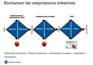 Enchainer les respirations créatives
Imaginer Prioriser
EXPLORATION /
REFORMULATION
Idée
Problème
Pistes
GENERATION D’IDEES
Explorer Reformuler Prototyper Tester
Solutions
TEST
Recherche consciente > Travail inconscient -> Illumination soudaine -> vériﬁcation
(Poincarré)
 
