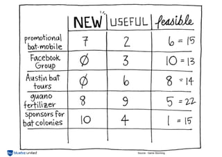 Source : Game Storming
 