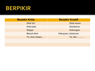 Berpikir Kritis Berpikir Kreatif
Otak kiri Otak kanan
Kata-kata Gambaran
Sejajar Hubungan
Masuk Akal Kekayaan, kebaruan
Ya, akan tetapi.... Ya, dan ………
 