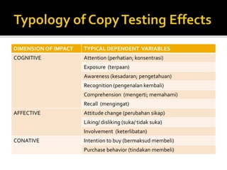 DIMENSION OF IMPACT TYPICAL DEPENDENT VARIABLES
COGNITIVE Attention (perhatian; konsentrasi)
Exposure (terpaan)
Awareness (kesadaran; pengetahuan)
Recognition (pengenalan kembali)
Comprehension (mengerti; memahami)
Recall (mengingat)
AFFECTIVE Attitude change (perubahan sikap)
Liking/ disliking (suka/ tidak suka)
Involvement (keterlibatan)
CONATIVE Intention to buy (bermaksud membeli)
Purchase behavior (tindakan membeli)
 