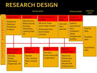 Tujuan Riset
Eksplorasi
Deskripsi
Eksplanasi
Evaluasi
Tipe Riset
Menentukan:
Relasi Kausal,
Korelasi,
Perbedaan,
ranking Klpk,
dll
Tingkat Intervensi
Peneliti
Minimal: Riset
event sbgm terjadi
Manipulasi &/or
kontrol &/or
simulasi
Setting
Riset
Alamiah
Non-
alamiah
Ukuran &
Pengukuran
Definisi
operasional
Item
(indikator)
Skala
Kategorisasi
Koding
Unit Analisis
(Populasi)
Individu,
Diadik,
Kelompok,
Organisasi, dll
Desain
Sampling
Randon
Non-random
Besar sampel
(n)
Waktu
One-shot
(cross-sectional)
Longitudinal
Metoda
Koleksi Data
Observasi
Wawancara
Kuesioner
Ukuran fisik
Unobstrusive
ANALISIS
DATA
Feel for
data
Goodnes
data
Hypothesis
data
PENGUKURANDETAIL RISET
P
E
R
U
M
U
S
A
N
M
A
S
A
L
A
H
 