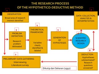 OBSERVATION
Broad area of research
interest identified
PRELIMINARY DATA GATHERING
Interviewing
Literature survey
PROBLEM
DEFINITION
Research
problem
delineated
THEORETICAL
FRAMEWORK
Variables
clearly
identified &
labeled
GENERATION
OF
HYPHOTESES
SCIENTIFIC
RESEARCH
DESIGN
DATA COLLECTION,
ANALYSIS &
INTERPRETATION
DEDUCTION
Hyphotheses
substantiated?
Research
questions
answered?
1
2
3
4
5
6
7
8
Dikutip dari Sekaran (1992)
 