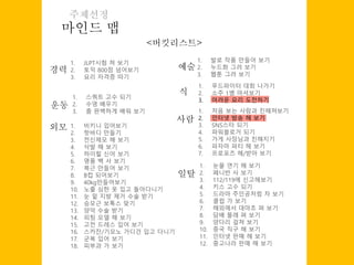 마인드 맵
주제선정
1. JLPT시험 쳐 보기
2. 토익 800점 넘어보기
3. 요리 자격증 따기
경력
외모 1. 비키니 입어보기
2. 핫바디 만들기
3. 전신제모 해 보기
4. 삭발 해 보기
5. 하이힐 신어 보기
6. 명품 백 사 보기
7. 복근 만들어 보기
8. B컵 되어보기
9. 40kg만들어보기
10. 노출 심한 옷 입고 돌아다니기
11. 눈 밑 지방 제거 수술 받기
12. 승모근 보톡스 맞기
13. 양악 수술 받기
14. 피팅 모델 해 보기
15. 고전 드레스 입어 보기
16. 스카잔/기모노 가디건 입고 다니기
17. 군복 입어 보기
18. 피부과 가 보기
<버킷리스트>
예술
1. 발로 작품 만들어 보기
2. 누드화 그려 보기
3. 웹툰 그려 보기
사람
1. 처음 보는 사람과 친해져보기
2. 인터넷 방송 해 보기
3. SNS스타 되기
4. 파워블로거 되기
5. 가게 사장님과 친해지기
6. 파자마 파티 해 보기
7. 프로포즈 해/받아 보기
일탈
1. 눈물 연기 해 보기
2. 페니반 사 보기
3. 112/119에 신고해보기
4. 키스 고수 되기
5. 드라마 주인공처럼 차 보기
6. 클럽 가 보기
7. 해외에서 대마초 펴 보기
8. 담배 몰래 펴 보기
9. 양다리 걸쳐 보기
10. 중국 직구 해 보기
11. 인터넷 판매 해 보기
12. 중고나라 판매 해 보기
운동
1. 스쿼트 고수 되기
2. 수영 배우기
3. 춤 완벽하게 배워 보기
식
1. 푸드파이터 대회 나가기
2. 소주 1병 마셔보기
3. 어려운 요리 도전하기
 