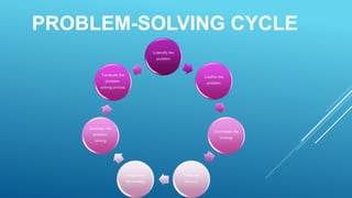 PROBLEM-SOLVING CYCLE
1.identify the
problem
2.define the
problem
3.formulate the
strategy
4.allocate
resource
5.implement
the strategy
6.monitor the
problem-
solving
7.evaluate the
problem-
solving process
 