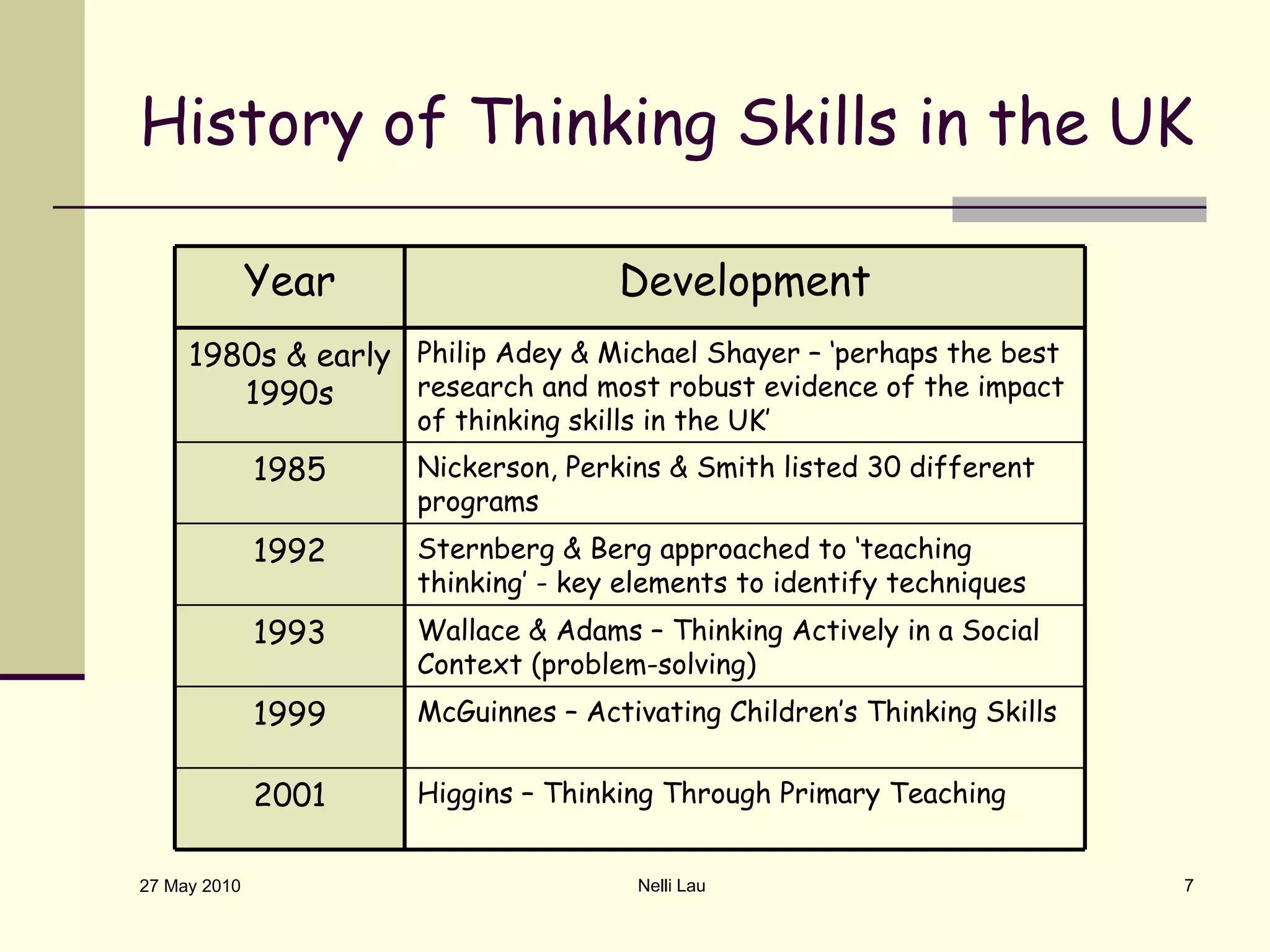 History of Thinking Skills in the UK 27 May 2010 Nelli Lau Year Development 1980s & early 1990s Philip Adey & Michael Shayer – ‘perhaps the best research and most robust evidence of the impact of thinking skills in the UK’  1985 Nickerson, Perkins & Smith listed 30 different programs 1992 Sternberg & Berg approached to ‘teaching thinking’ - key elements to identify techniques 1993 Wallace & Adams – Thinking Actively in a Social Context (problem-solving) 1999 McGuinnes – Activating Children’s Thinking Skills 2001 Higgins – Thinking Through Primary Teaching 