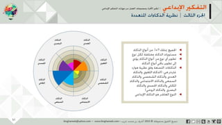 ‫حل‬‫املشكالت‬‫واتخاذ‬‫ات‬‫ر‬‫ا‬‫ر‬‫الق‬
‫محفوظة‬ ‫ق‬‫الحقو‬‫جميع‬©2013‫غريب‬ ‫أشرف‬www.ibnghareeb.com
51
 
