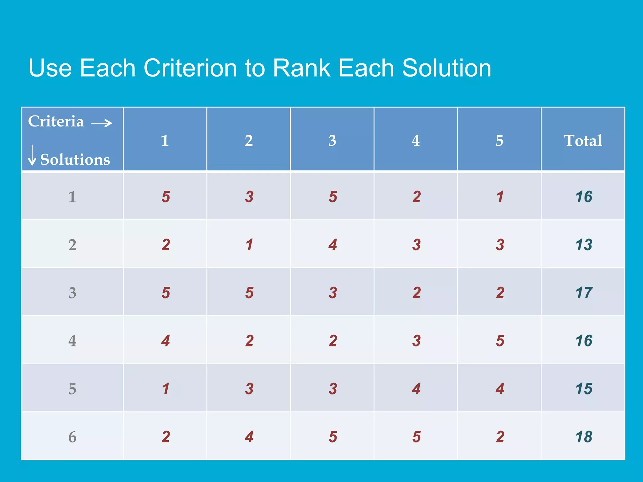 Criteria
Solutions
1 2 3 4 5 Total
1 5 3 5 2 1 16
2 2 1 4 3 3 13
3 5 5 3 2 2 17
4 4 2 2 3 5 16
5 1 3 3 4 4 15
6 2 4 5 5 2 18
Use Each Criterion to Rank Each Solution
 