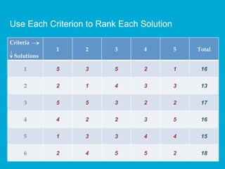 Criteria
Solutions
1 2 3 4 5 Total
1 5 3 5 2 1 16
2 2 1 4 3 3 13
3 5 5 3 2 2 17
4 4 2 2 3 5 16
5 1 3 3 4 4 15
6 2 4 5 5 2 18
Use Each Criterion to Rank Each Solution
 