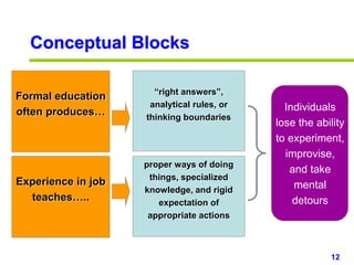 12www.studyMarketing.org
Conceptual Blocks
Formal education
often produces…
“right answers”,
analytical rules, or
thinking boundaries
Experience in job
teaches…..
proper ways of doing
things, specialized
knowledge, and rigid
expectation of
appropriate actions
Individuals
lose the ability
to experiment,
improvise,
and take
mental
detours
 