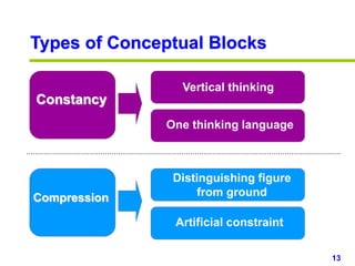 13www.studyMarketing.org
Types of Conceptual Blocks
Constancy
Vertical thinking
One thinking language
Compression
Distinguishing figure
from ground
Artificial constraint
 