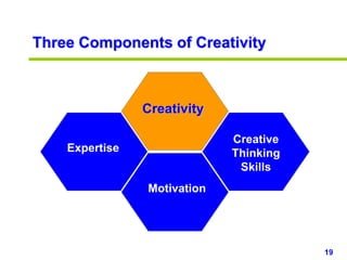 19www.studyMarketing.org
Three Components of Creativity
Expertise
Motivation
Creative
Thinking
Skills
Creativity
 
