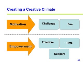 49www.studyMarketing.org
Creating a Creative Climate
Motivation Challenge
Empowerment
Fun
Freedom Time
Support
 