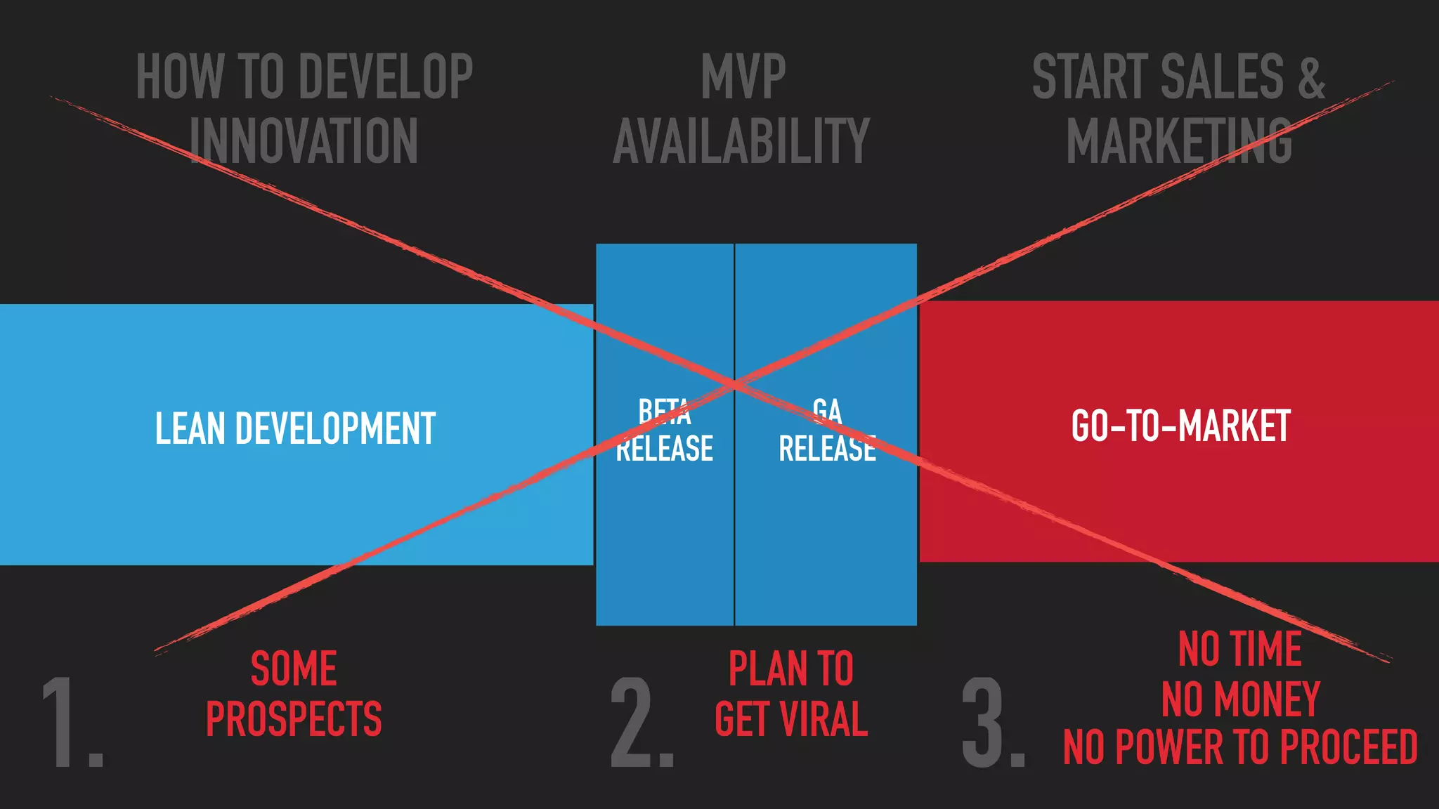 MVP
AVAILABILITY
START SALES &
MARKETING
HOW TO DEVELOP
INNOVATION
LEAN DEVELOPMENT BETA
RELEASE
GA  
RELEASE
GO-TO-MARKET
1. 2. 3.
NO TIME
NO MONEY
NO POWER TO PROCEED
SOME
PROSPECTS
PLAN TO  
GET VIRAL
 