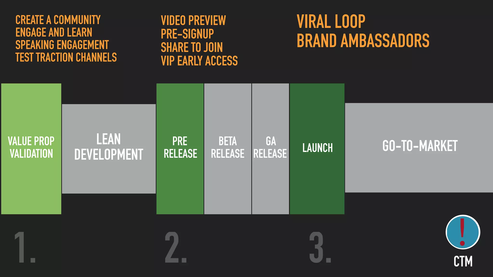 CREATE A COMMUNITY
ENGAGE AND LEARN
SPEAKING ENGAGEMENT
TEST TRACTION CHANNELS
1. 2. 3.
VALUE PROP
VALIDATION
PRE
RELEASE
VIDEO PREVIEW
PRE-SIGNUP
SHARE TO JOIN
VIP EARLY ACCESS
LAUNCH
VIRAL LOOP
BRAND AMBASSADORS
BETA
RELEASE
GA
RELEASE
GO-TO-MARKETLEAN
DEVELOPMENT
CTM
 