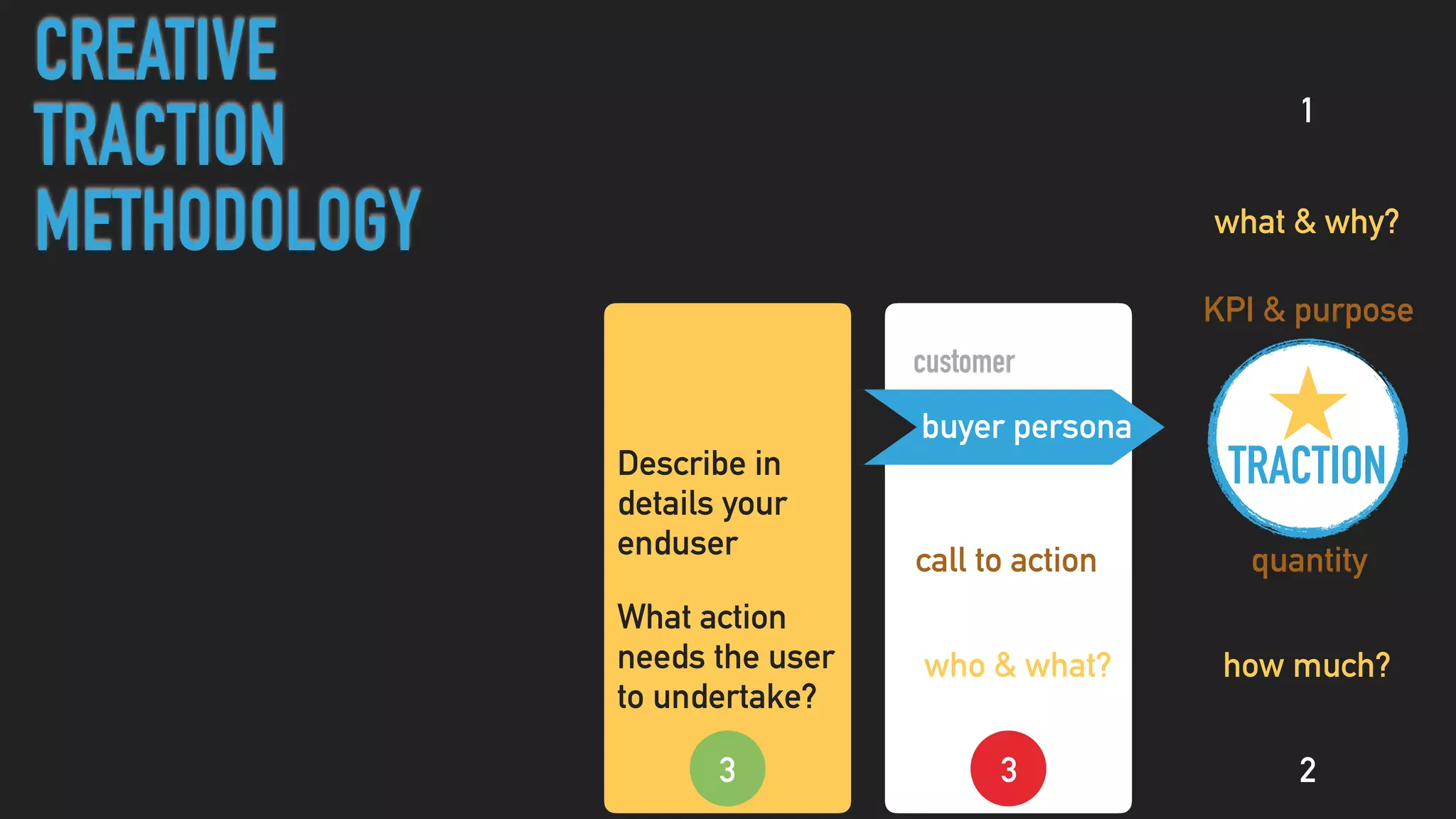 buyer persona
customer
call to action
who & what?
23
TRACTION
quantity
how much?
1
CREATIVE
TRACTION
METHODOLOGY
Describe in
details your
enduser
3
What action
needs the user
to undertake?
KPI & purpose
what & why?
 