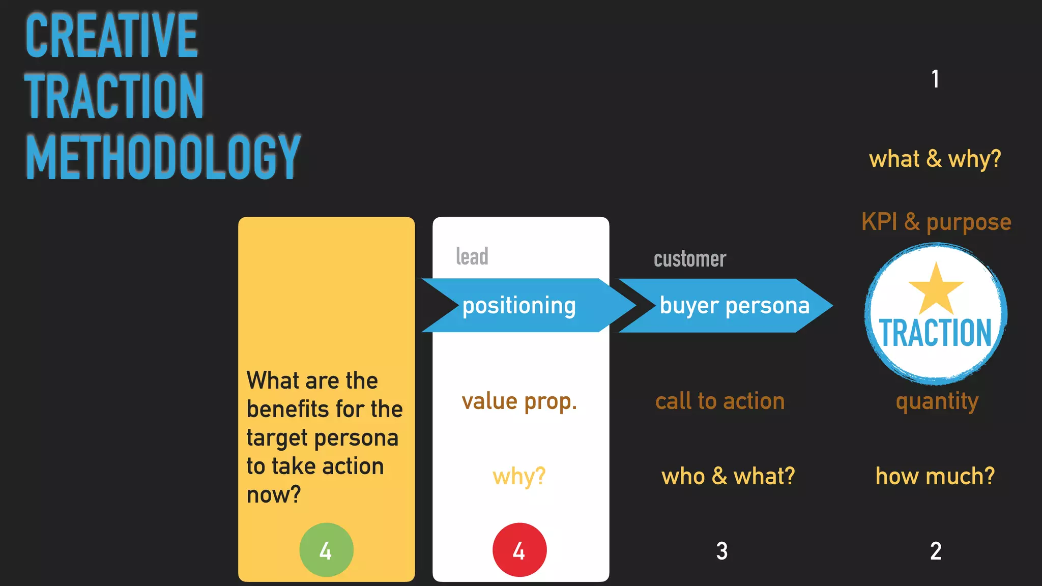 who & what?
buyer persona
customer
positioning
lead
call to actionvalue prop.
why?
234
TRACTION
quantity
how much?
1
CREATIVE
TRACTION
METHODOLOGY
What are the  
benefits for the
target persona
to take action
now? 
4
KPI & purpose
what & why?
 