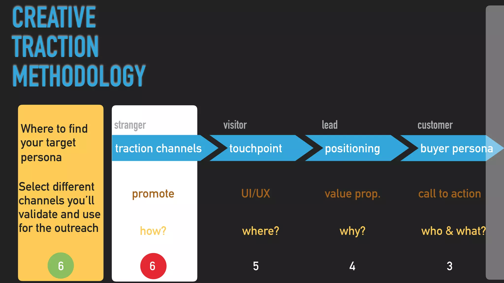 who & what?
buyer persona
customer
positioningtouchpointtraction channels
stranger visitor lead
call to actionvalue prop.UI/UXpromote
why?where?how?
3456
CREATIVE
TRACTION
METHODOLOGY
Select different 
channels you’ll 
validate and use 
for the outreach
6
Where to find  
your target
persona
 