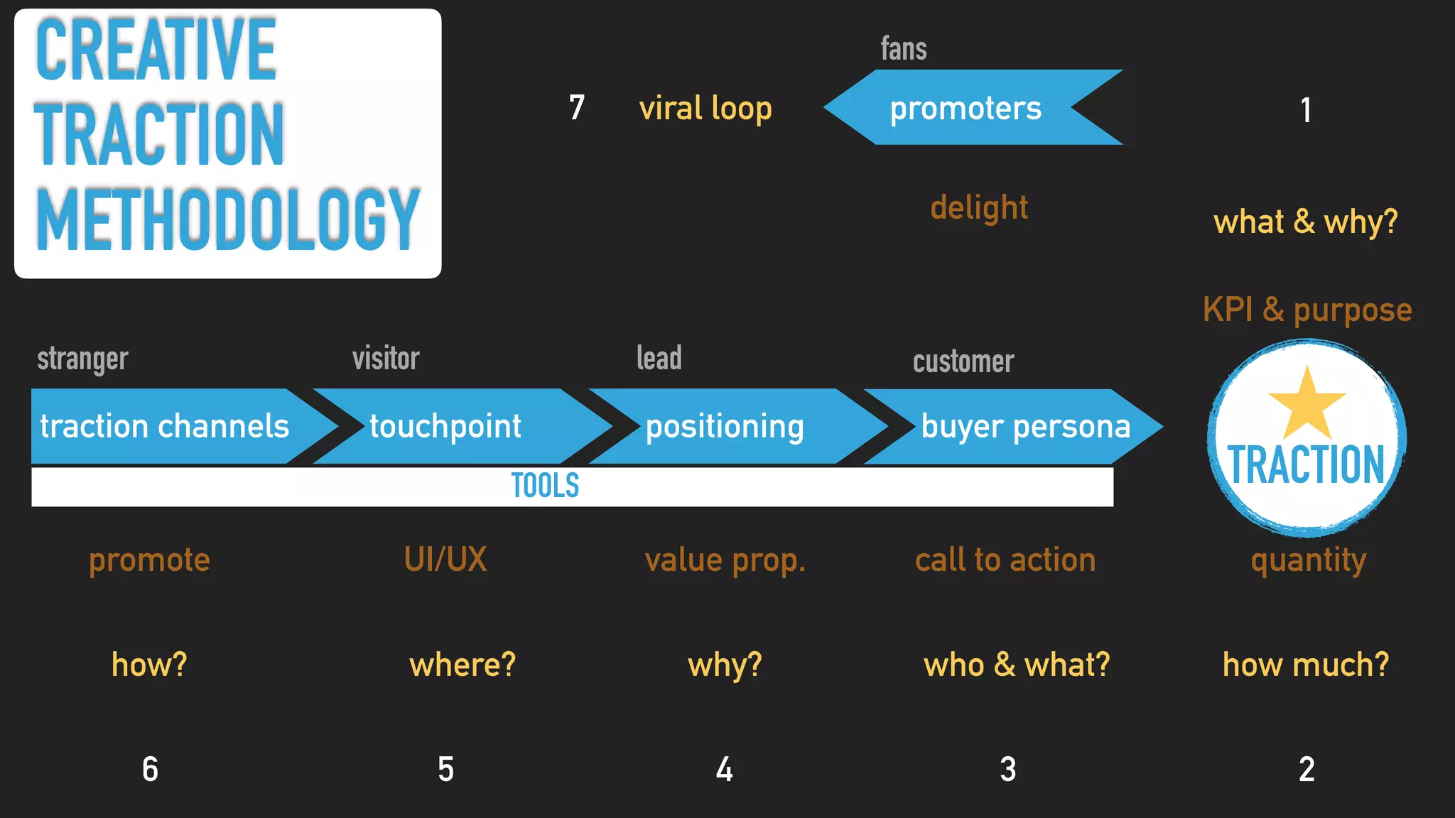 who & what?
buyer persona
customer
positioningtouchpointtraction channels
stranger visitor lead
promoters
call to actionvalue prop.UI/UXpromote
why?where?how?
23456
viral loop
fans
delight
TRACTION
quantity
how much?
17
CREATIVE
TRACTION
METHODOLOGY
TOOLS
KPI & purpose
what & why?
 