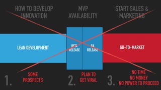 MVP
AVAILABILITY
START SALES &
MARKETING
HOW TO DEVELOP
INNOVATION
LEAN DEVELOPMENT BETA
RELEASE
GA  
RELEASE
GO-TO-MARKET
1. 2. 3.
NO TIME
NO MONEY
NO POWER TO PROCEED
SOME
PROSPECTS
PLAN TO  
GET VIRAL
 