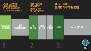 CREATE A COMMUNITY
ENGAGE AND LEARN
SPEAKING ENGAGEMENT
TEST TRACTION CHANNELS
1. 2. 3.
VALUE PROP
VALIDATION
PRE
RELEASE
VIDEO PREVIEW
PRE-SIGNUP
SHARE TO JOIN
VIP EARLY ACCESS
LAUNCH
VIRAL LOOP
BRAND AMBASSADORS
BETA
RELEASE
GA
RELEASE
GO-TO-MARKETLEAN
DEVELOPMENT
CTM
 