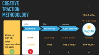 who & what?
buyer persona
customer
positioningtouchpoint
visitor lead
call to actionvalue prop.UI/UX
why?where?
2345
TRACTION
quantity
how much?
1
CREATIVE
TRACTION
METHODOLOGY
Where to  
sign up?
5
What
experience has
the user?
KPI & purpose
what & why?
 