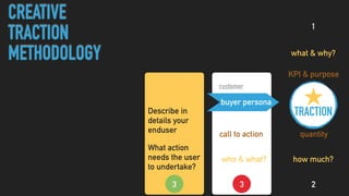 buyer persona
customer
call to action
who & what?
23
TRACTION
quantity
how much?
1
CREATIVE
TRACTION
METHODOLOGY
Describe in
details your
enduser
3
What action
needs the user
to undertake?
KPI & purpose
what & why?
 