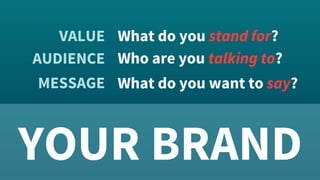 YOUR BRAND
VALUE
AUDIENCE
MESSAGE
What do you stand for?
What do you want to say?
Who are you talking to?
 