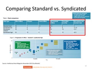 Comparing Standard vs. Syndicated

Source: Intellectual Asset Magazine November 2013 (Fas Mosleh)
UNLOCKING THE VALUE OF YOUR IP

13

 