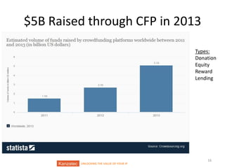 $5B Raised through CFP in 2013
Types:
Donation
Equity
Reward
Lending

UNLOCKING THE VALUE OF YOUR IP

16

 