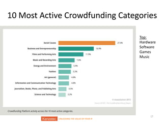 10 Most Active Crowdfunding Categories
Top:
Hardware
Software
Games
Music

UNLOCKING THE VALUE OF YOUR IP

17

 