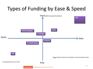 Types of Funding by Ease & Speed
Hard (effort required by Owner)

IPO

Govt.

Bootstrapping
VC/Angel

Quick

Slow
Patents

Crowdfunding

FFF
Note: Positions above are exemplary, not necessarily accurate
© Copyright Kanzatec LLC 2013

Easy
UNLOCKING THE VALUE OF YOUR IP

19

 