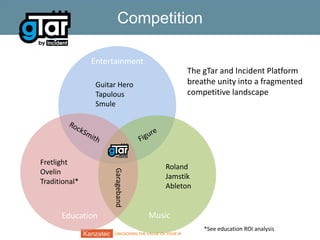 Competition
Entertainment
The gTar and Incident Platform
breathe unity into a fragmented
competitive landscape

Guitar Hero
Tapulous
Smule

Education

Garageband

Fretlight
Ovelin
Traditional*

Roland
Jamstik
Ableton

Music
UNLOCKING THE VALUE OF YOUR IP

*See education ROI analysis

 