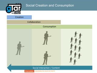 Social Creation and Consumption

Creation
Collaboration
Consumption

Social Interaction / Content
UNLOCKING THE VALUE OF YOUR IP

 