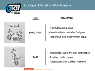 Example: Education ROI Analysis

Value Prop

Cost

- Painful learning curve
$1000-1500*

- Most students quit after first year
- Expensive and inconvenient setup

- Immediate, out-of-the-box gratification
$400

- Positive reinforcement
- Applications and Content Platform

UNLOCKING THE VALUE OF YOUR IP

 
