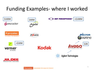 Funding Examples- where I worked
$100M

$40M

>$30M

>$100M

$2B

UNLOCKING THE VALUE OF YOUR IP

5

 