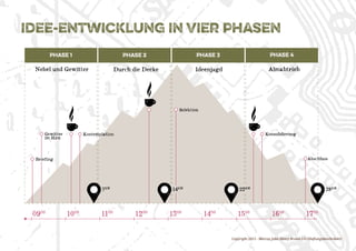Copyright 2015 - Marcus John Henry Brown UG (Haftungsbeschränkt)
0�0�
1�0�
1�0�
1�0�
1�0�
1�0�
1�0�
1�0�
1�0�
Phase 3 Phase 4Phase 1 Phase 2
G����t��
i� H���
B����i��
p K����m����i��
S����t���
p
p K����l����r���
A����l���
Z7K�
Z1�K�
Z2�K�
Z2�K�
N���� u�� G����t�� D���� d�� D���� I����j��� A����t����
idee-entwicklung in vier phasen
 