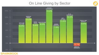 10
On Line Giving by Sector
 