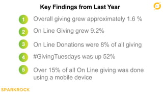 8
Key Findings from Last Year
Overall giving grew approximately 1.6 %
On Line Giving grew 9.2%
On Line Donations were 8% of all giving
#GivingTuesdays was up 52%
Over 15% of all On Line giving was done
using a mobile device
 