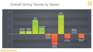 9
Overall Giving Trends by Sector
 