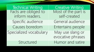 Technical Writing Creative Writing
Facts are obliged to
inform readers.
Most of the part is
self-created
Specific audience General audience
Causes boredom Entertains people
Specialized vocabulary May use slang or
evocative phrases
Structured Humor and satire
 