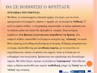 ΘΑ ΣΕ ΒΟΗΘΗΣΕΙ Ο ΦΡΕΪΤΑΓΚ
 ΠΥΡΑΜΙΔΑ ΤΟΥ FREYTAG
 Με βάση το τυποποιημένο κλασικό σχήμα, ένα έργο, για να είναι
πραγματικά επιτυχημένο, πρέπει ν΄αρχίζει με τη λεγόμενη ‘έκθεση’. Σ΄
αυτό το πρώτο στάδιο, ο συγγραφέας παρουσιάζει το κύριο πρόσωπο και
το πλαίσιο μέσα στο οποίο θα εξελιχθεί η ιστορία. Στη συνέχεια,
συμβαίνει ένα βασικό γεγονός που πυροδοτεί τη δράση. Στο
επόμενο στάδιο, ακολουθεί το λεγόμενο στοιχείο της ‘πλοκής’, το οποίο
θέτει κάποιες αντιτιθέμενες δυνάμεις σε κίνηση. Η δράση κλιμακώνεται
συνεχώς, ακολουθώντας μια ανοδική πορεία, με τα γεγονότα να
περιπλέκονται, ώσπου να φτάσει στο σημείο, όπου η ένταση και το
ενδιαφέρον του αναγνώστη βρίσκονται στο υψηλότερο και δυνατότερο
σημείο. Με άλλα λόγια, έχουμε τη λεγόμενη ‘κορύφωση’. Από εδώ και
πέρα, η δράση ακολουθεί μια πορεία ‘καθοδική, μέχρι τη ‘λύση’ και το
‘τέλος’ της ιστορίας.
 