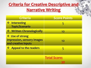 Criteria for Creative Descriptive and
Narrative Writing
Criteria Score Points
 Interesting
Topic/Scenario
5
 Written Chronologically 10
 Use of strong
impression, sensory images
and creative inputs
10
 Appeal to the readers 5
Total Score:
30
 