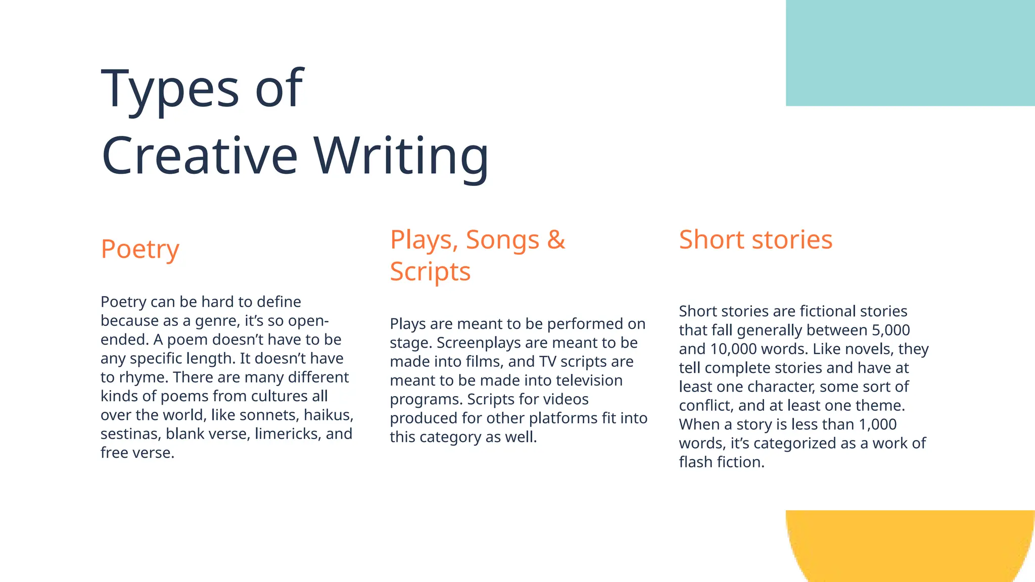Types of
Creative Writing
Poetry
Poetry can be hard to define
because as a genre, it’s so open-
ended. A poem doesn’t have to be
any specific length. It doesn’t have
to rhyme. There are many different
kinds of poems from cultures all
over the world, like sonnets, haikus,
sestinas, blank verse, limericks, and
free verse.
Plays, Songs &
Scripts
Plays are meant to be performed on
stage. Screenplays are meant to be
made into films, and TV scripts are
meant to be made into television
programs. Scripts for videos
produced for other platforms fit into
this category as well.
Short stories
Short stories are fictional stories
that fall generally between 5,000
and 10,000 words. Like novels, they
tell complete stories and have at
least one character, some sort of
conflict, and at least one theme.
When a story is less than 1,000
words, it’s categorized as a work of
flash fiction.
 