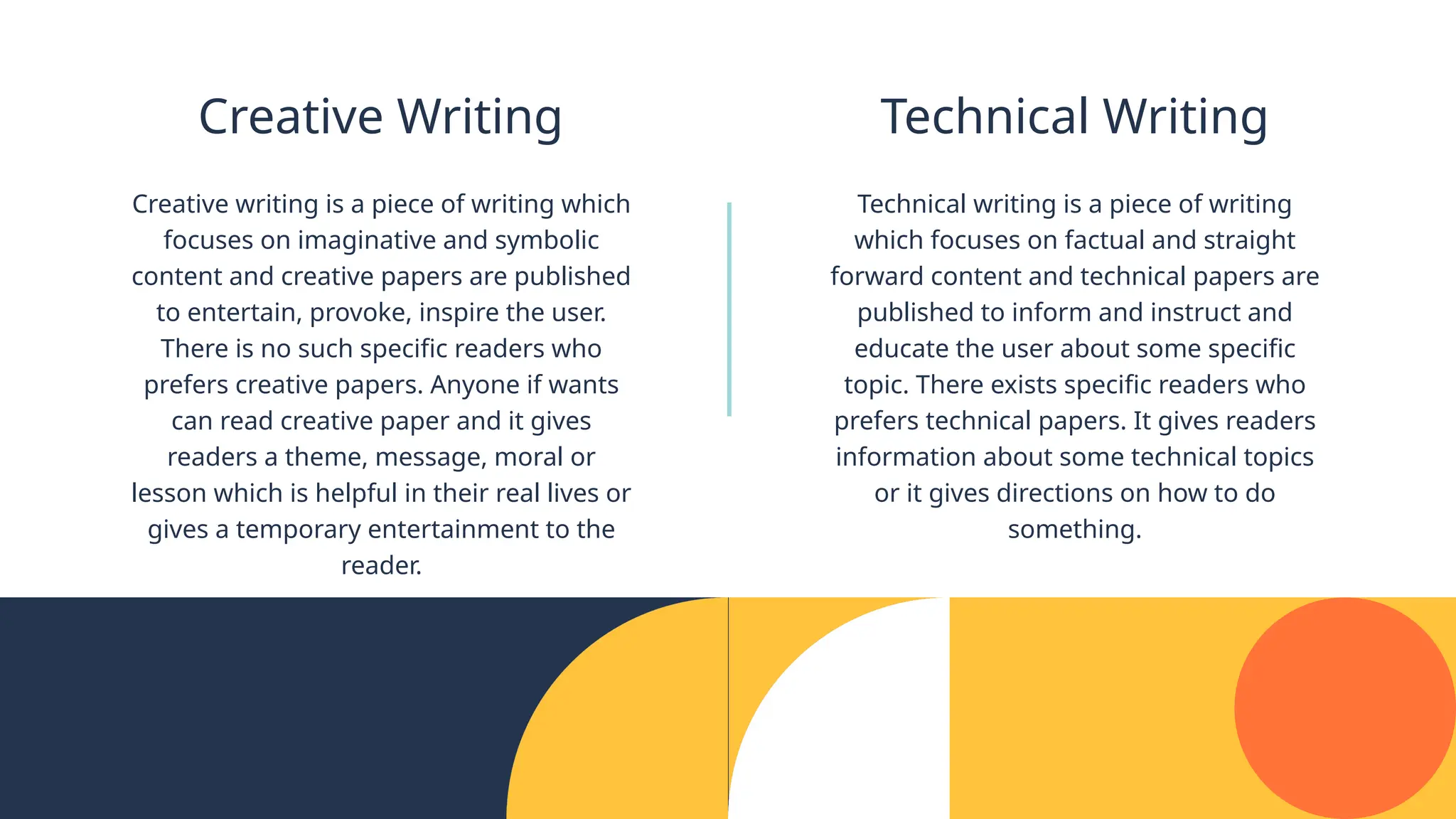 Creative Writing
Creative writing is a piece of writing which
focuses on imaginative and symbolic
content and creative papers are published
to entertain, provoke, inspire the user.
There is no such specific readers who
prefers creative papers. Anyone if wants
can read creative paper and it gives
readers a theme, message, moral or
lesson which is helpful in their real lives or
gives a temporary entertainment to the
reader.
Technical Writing
Technical writing is a piece of writing
which focuses on factual and straight
forward content and technical papers are
published to inform and instruct and
educate the user about some specific
topic. There exists specific readers who
prefers technical papers. It gives readers
information about some technical topics
or it gives directions on how to do
something.
 