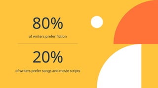 20%
of writers prefer songs and movie scripts
80%
of writers prefer fiction
 